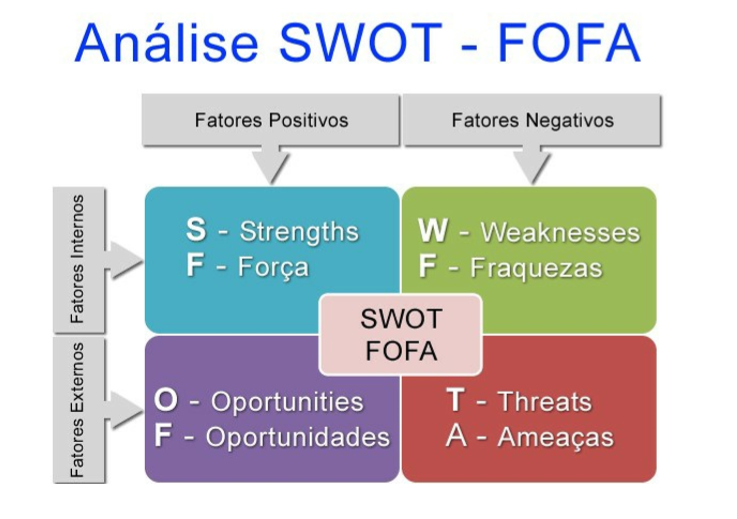 Análise SWOT na prática